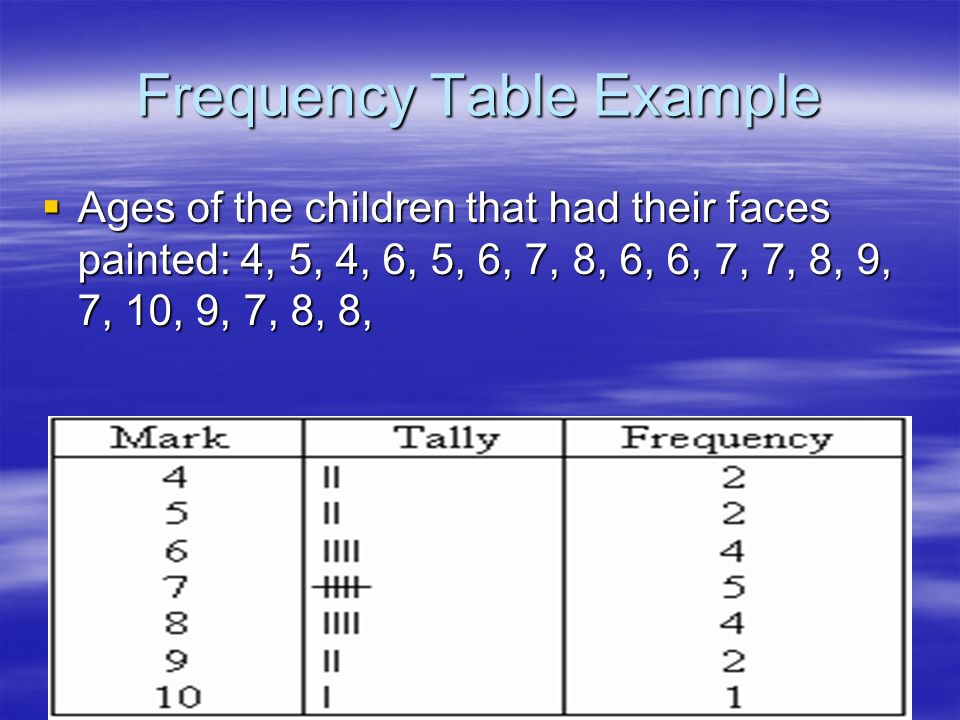 Frequency Table Example  Ages of the children that had their faces painted: 4, 5, 4, 6, 5, 6, 7, 8, 6, 6, 7, 7, 8, 9, 7, 10, 9, 7, 8, 8,