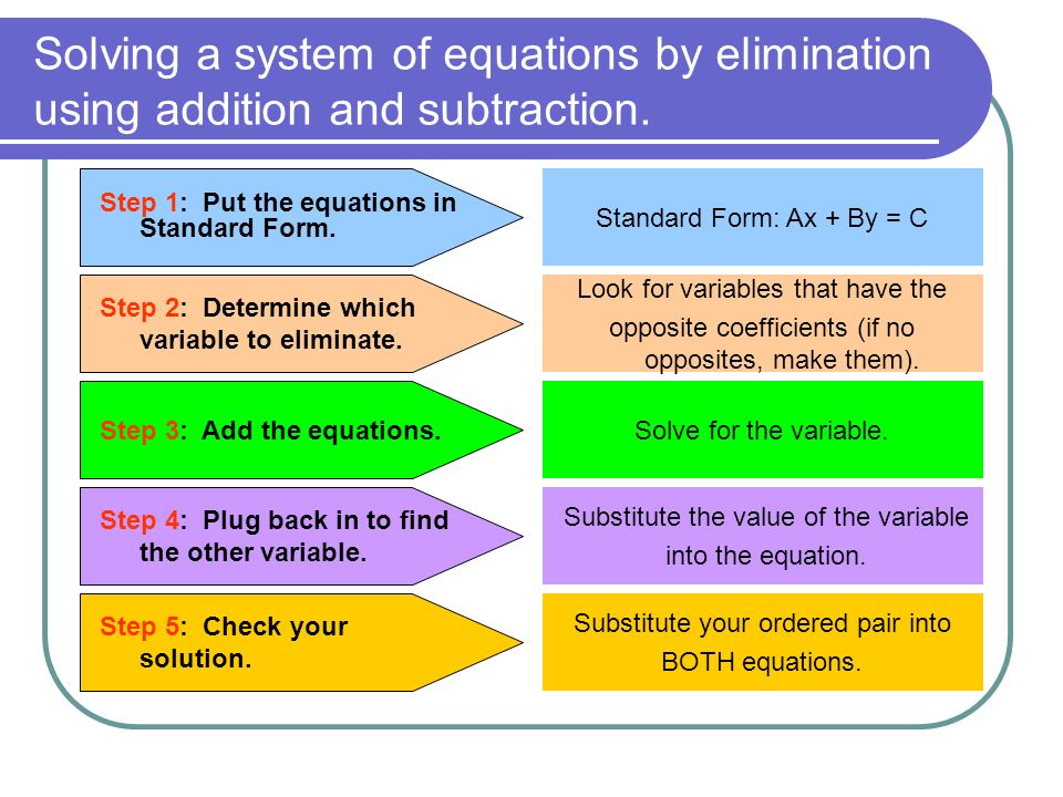 Solving a system of equations by elimination using addition and subtraction.