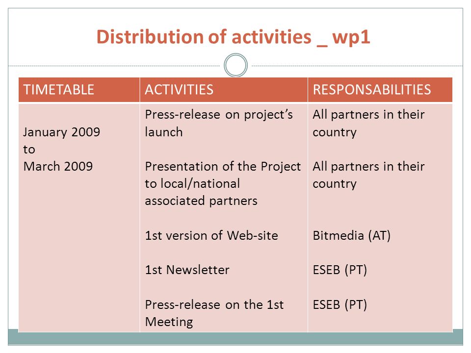 Distribution of activities _ wp1 TIMETABLEACTIVITIESRESPONSABILITIES January 2009 to March 2009 Press-release on project’s launch Presentation of the Project to local/national associated partners 1st version of Web-site 1st Newsletter Press-release on the 1st Meeting All partners in their country Bitmedia (AT) ESEB (PT)