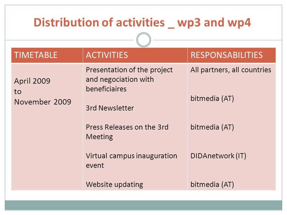 Distribution of activities _ wp3 and wp4 TIMETABLEACTIVITIESRESPONSABILITIES April 2009 to November 2009 Presentation of the project and negociation with beneficiaires 3rd Newsletter Press Releases on the 3rd Meeting Virtual campus inauguration event Website updating All partners, all countries bitmedia (AT) DIDAnetwork (IT) bitmedia (AT)