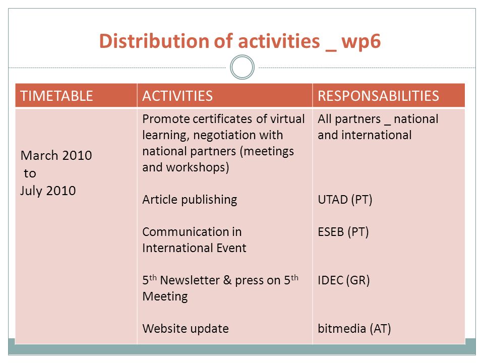 Distribution of activities _ wp6 TIMETABLEACTIVITIESRESPONSABILITIES March 2010 to July 2010 Promote certificates of virtual learning, negotiation with national partners (meetings and workshops) Article publishing Communication in International Event 5 th Newsletter & press on 5 th Meeting Website update All partners _ national and international UTAD (PT) ESEB (PT) IDEC (GR) bitmedia (AT)