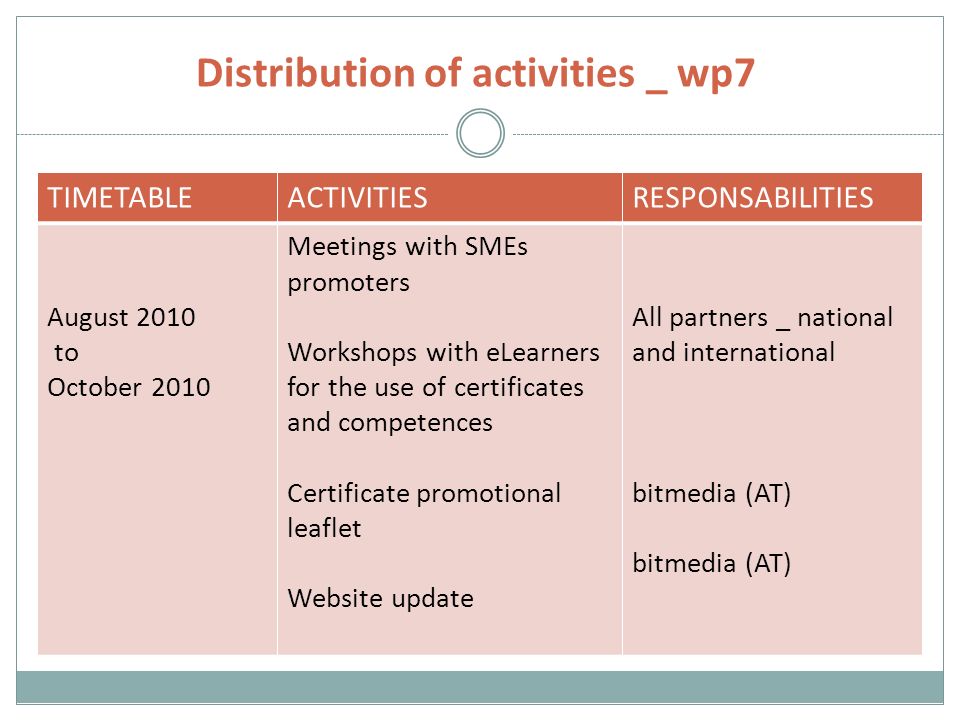 Distribution of activities _ wp7 TIMETABLEACTIVITIESRESPONSABILITIES August 2010 to October 2010 Meetings with SMEs promoters Workshops with eLearners for the use of certificates and competences Certificate promotional leaflet Website update All partners _ national and international bitmedia (AT)