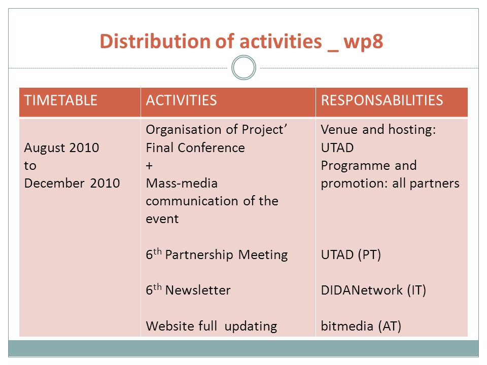 Distribution of activities _ wp8 TIMETABLEACTIVITIESRESPONSABILITIES August 2010 to December 2010 Organisation of Project’ Final Conference + Mass-media communication of the event 6 th Partnership Meeting 6 th Newsletter Website full updating Venue and hosting: UTAD Programme and promotion: all partners UTAD (PT) DIDANetwork (IT) bitmedia (AT)
