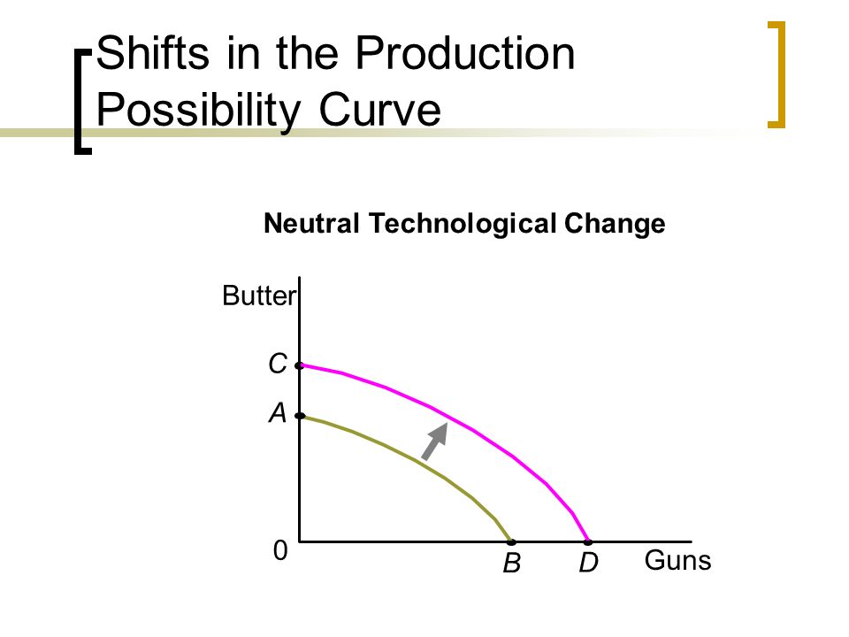 Neutral Technological Change Butter A B Guns 0 Shifts in the Production Possibility Curve C D