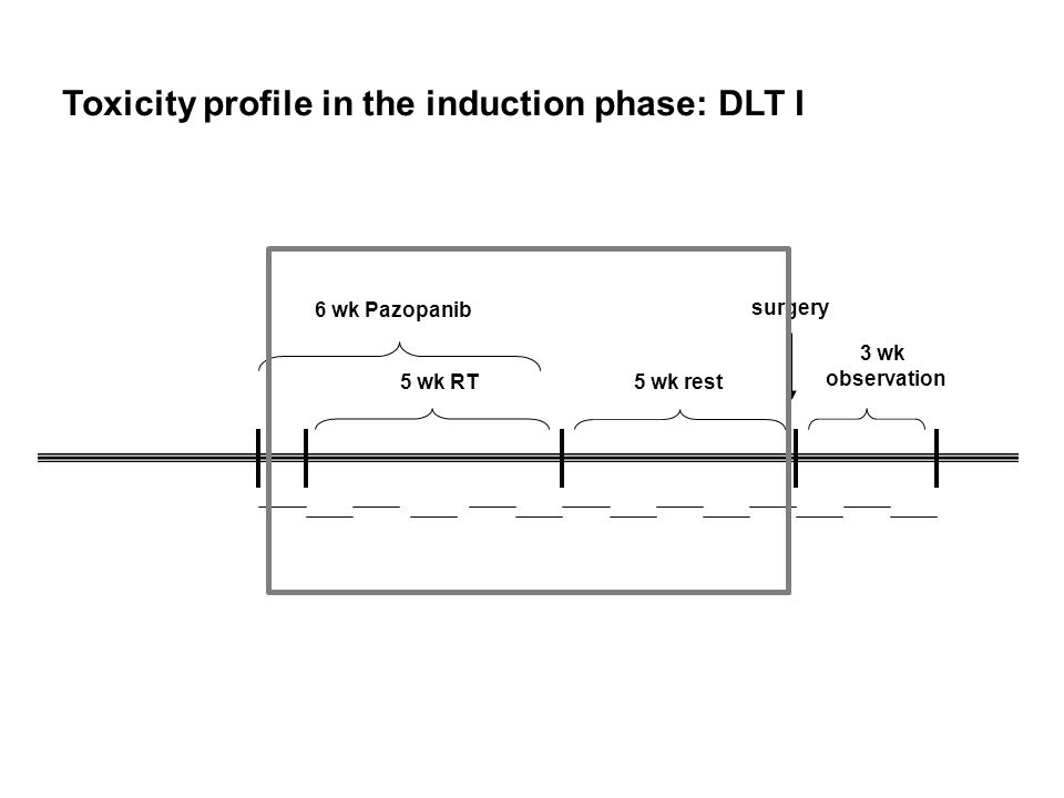 Toxicity profile in the induction phase: DLT I 6 wk Pazopanib 5 wk RT5 wk rest surgery 3 wk observation