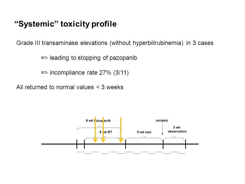 Systemic toxicity profile Grade III transaminase elevations (without hyperbilirubinemia) in 3 cases => leading to stopping of pazopanib => incompliance rate 27% (3/11) All returned to normal values < 3 weeks