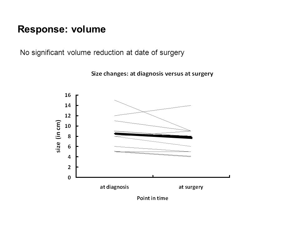 Response: volume No significant volume reduction at date of surgery