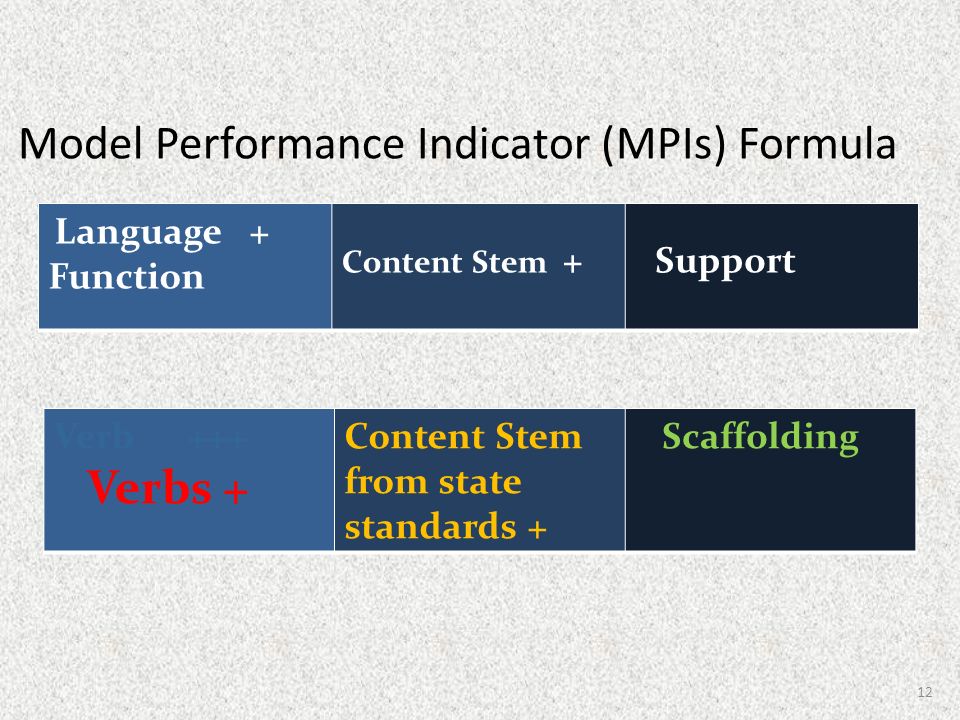 Model Performance Indicator (MPIs) Formula Verb +++ Verbs + Content Stem from state standards + Scaffolding 12 Language + Function Content Stem + Support