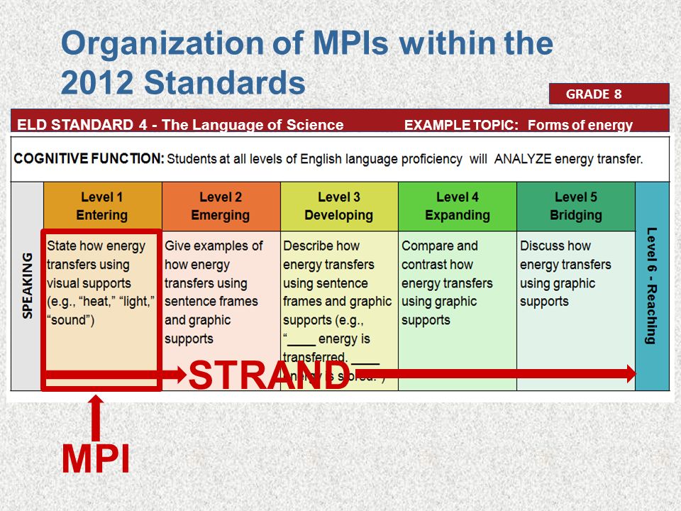 GRADE 8 ELD STANDARD 4 - The Language of Science EXAMPLE TOPIC: Forms of energy Organization of MPIs within the 2012 Standards STRAND MPI