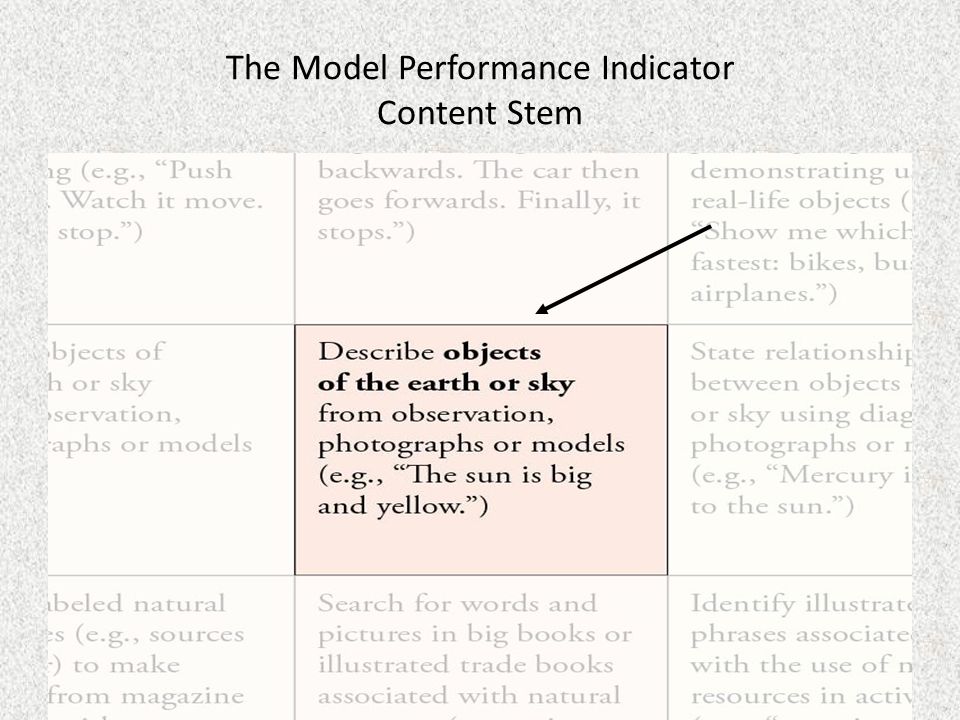 WIDA Consortium The Model Performance Indicator Content Stem