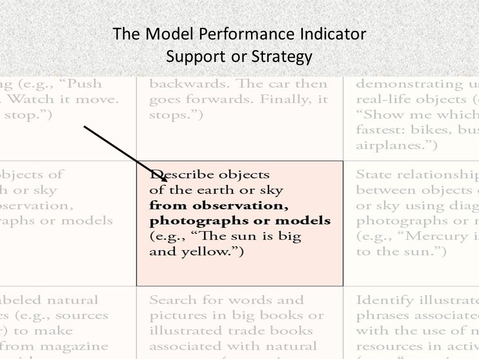 WIDA Consortium The Model Performance Indicator Support or Strategy