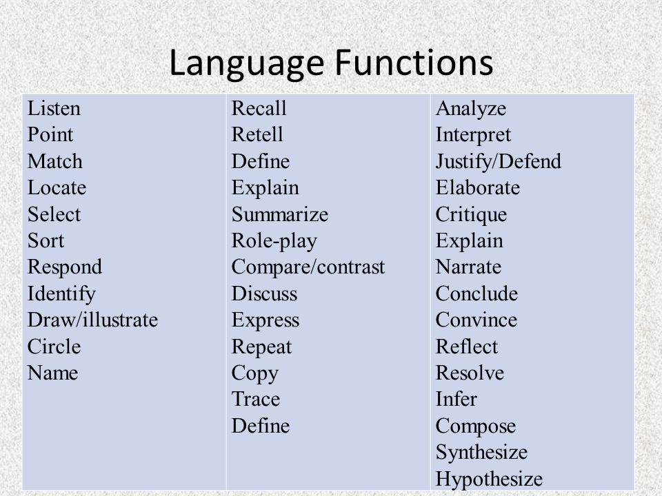 Language Functions Listen Point Match Locate Select Sort Respond Identify Draw/illustrate Circle Name Recall Retell Define Explain Summarize Role-play Compare/contrast Discuss Express Repeat Copy Trace Define Analyze Interpret Justify/Defend Elaborate Critique Explain Narrate Conclude Convince Reflect Resolve Infer Compose Synthesize Hypothesize