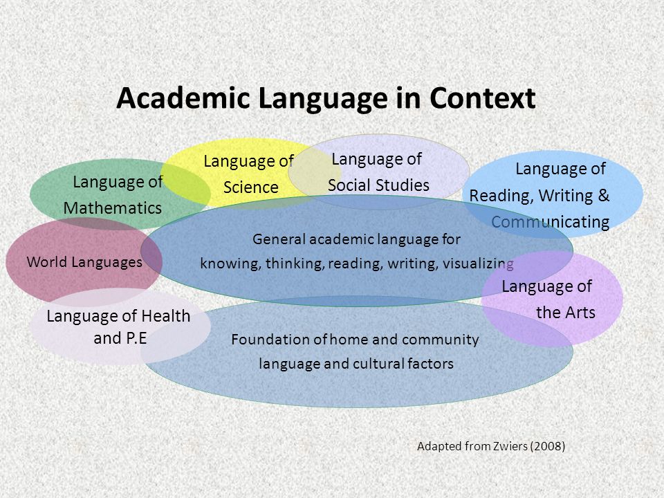Academic Language in Context Language of Mathematics Foundation of home and community language and cultural factors Language of Science Language of Social Studies Language of Reading, Writing & Communicating General academic language for knowing, thinking, reading, writing, visualizing Adapted from Zwiers (2008) World Languages Language of the Arts Language of Health and P.E