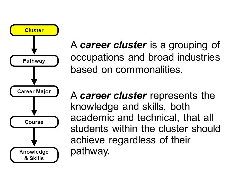 Cluster Pathway Career Major Course Knowledge & Skills A career cluster is a grouping of occupations and broad industries based on commonalities.