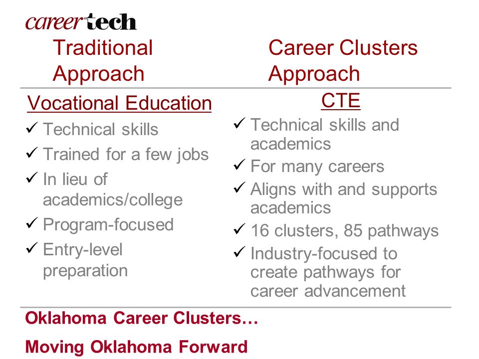 Oklahoma Career Clusters… Moving Oklahoma Forward TraditionalCareer Clusters ApproachApproach Vocational Education Technical skills Trained for a few jobs In lieu of academics/college Program-focused Entry-level preparation CTE Technical skills and academics For many careers Aligns with and supports academics 16 clusters, 85 pathways Industry-focused to create pathways for career advancement