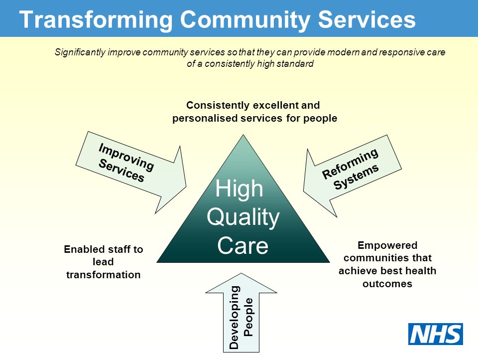 Transforming Community Services High Quality Care Improving Services Reforming Systems Developing People Consistently excellent and personalised services for people Empowered communities that achieve best health outcomes Enabled staff to lead transformation Significantly improve community services so that they can provide modern and responsive care of a consistently high standard