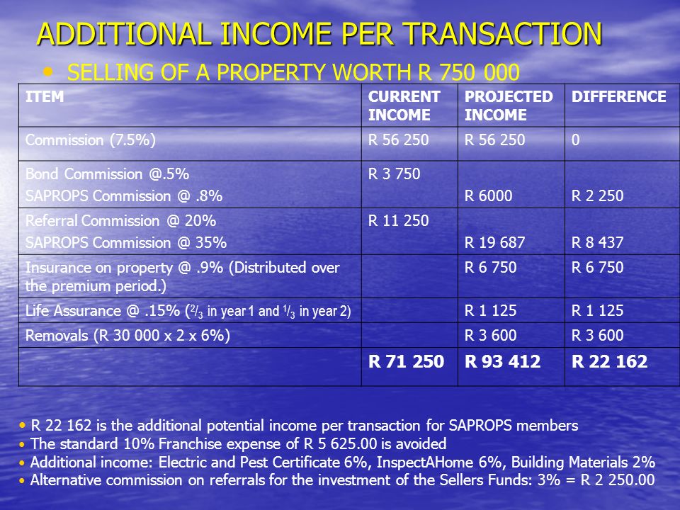 ADDITIONAL INCOME PER TRANSACTION SELLING OF A PROPERTY WORTH R ITEMCURRENT INCOME PROJECTED INCOME DIFFERENCE Commission (7.5%)R Bond SAPROPS R R 6000R Referral 20% SAPROPS 35% R R R Insurance on (Distributed over the premium period.) R Life ( 2 / 3 in year 1 and 1 / 3 in year 2) R Removals (R x 2 x 6%)R R R R R is the additional potential income per transaction for SAPROPS members The standard 10% Franchise expense of R is avoided Additional income: Electric and Pest Certificate 6%, InspectAHome 6%, Building Materials 2% Alternative commission on referrals for the investment of the Sellers Funds: 3% = R