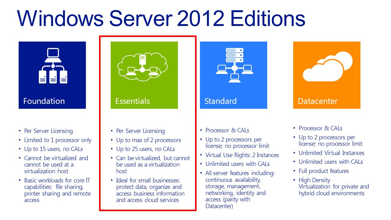 Per Server Licensing Limited to 1 processor only Up to 15 users, no CALs Cannot be virtualized and cannot be used at a virtualization host Basic workloads for core IT capabilities: file sharing, printer sharing and remote access Foundation Per Server Licensing Up to max of 2 processors Up to 25 users, no CALs Can be virtualized, but cannot be used as a virtualization host Ideal for small businesses: protect data, organize and access business information and access cloud services Processor & CALs Up to 2 processors per license; no processor limit Virtual Use Rights: 2 Instances Unlimited users with CALs All server features including: continuous availability, storage, management, networking, identity and access (parity with Datacenter) Processor & CALs Up to 2 processors per license; no processor limit Unlimited Virtual Instances Unlimited users with CALs Full product features High Density Virtualization for private and hybrid cloud environments EssentialsStandardDatacenter