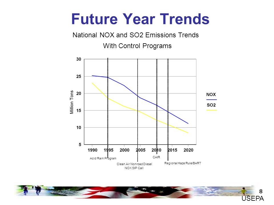 8 Acid Rain Program Clean Air Nonroad Diesel NOX SIP Call CAIR Regional Haze Rule/BART National NOX and SO2 Emissions Trends With Control Programs USEPA Future Year Trends
