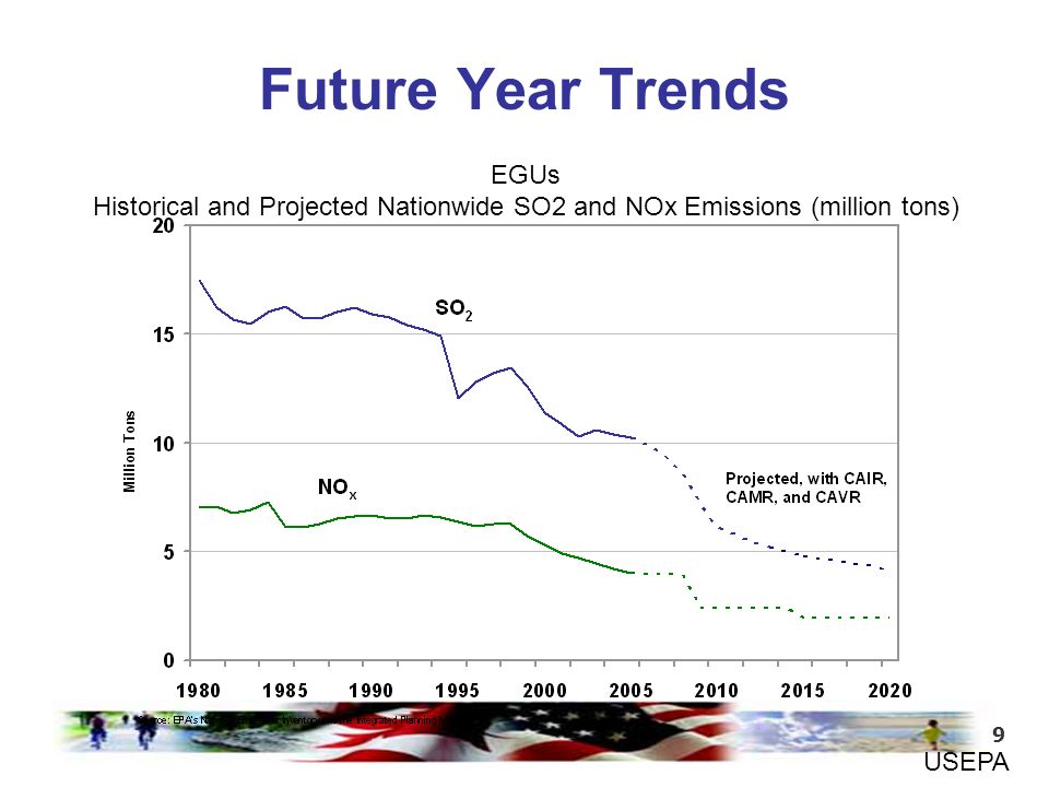 9 EGUs Historical and Projected Nationwide SO2 and NOx Emissions (million tons) Future Year Trends USEPA