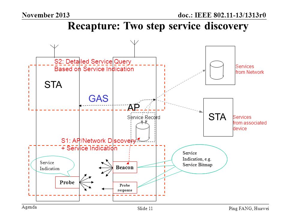 doc.: IEEE /1313r0 Agenda STA AP Beacon Probe response Ping FANG, HuaweiSlide 11 STA S1: AP/Network Discovery + Service Indication Services from Network S2: Detailed Service Query Based on Service Indication GAS Recapture: Two step service discovery Services from associated device Service Record Service Indication Service Indication, e.g.
