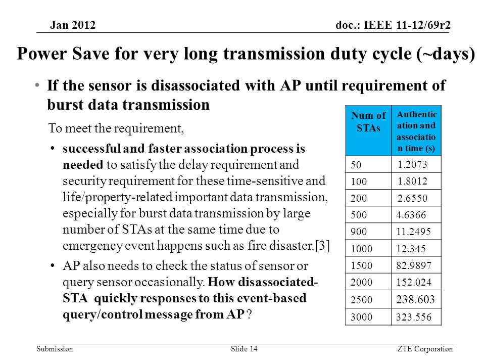 Submission Jan 2012 doc.: IEEE 11-12/69r2 Power Save for very long transmission duty cycle (~days) If the sensor is disassociated with AP until requirement of burst data transmission To meet the requirement, successful and faster association process is needed to satisfy the delay requirement and security requirement for these time-sensitive and life/property-related important data transmission, especially for burst data transmission by large number of STAs at the same time due to emergency event happens such as fire disaster.[3] AP also needs to check the status of sensor or query sensor occasionally.
