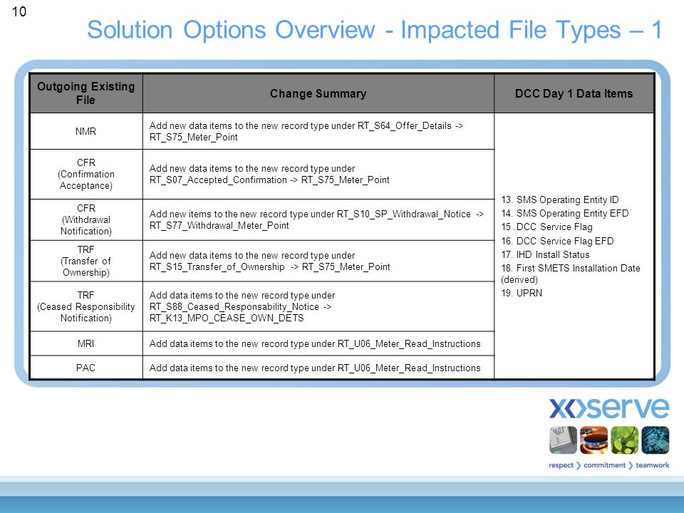 10 Solution Options Overview - Impacted File Types – 1 Outgoing Existing File Change SummaryDCC Day 1 Data Items NMR Add new data items to the new record type under RT_S64_Offer_Details -> RT_S75_Meter_Point 13.
