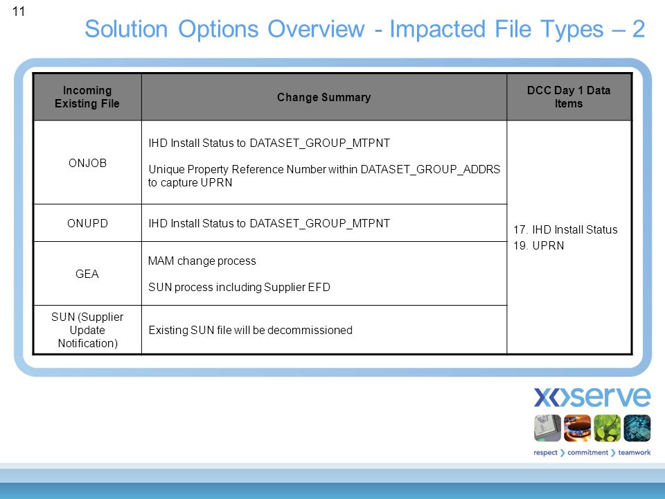 11 Solution Options Overview - Impacted File Types – 2 Incoming Existing File Change Summary DCC Day 1 Data Items ONJOB IHD Install Status to DATASET_GROUP_MTPNT Unique Property Reference Number within DATASET_GROUP_ADDRS to capture UPRN 17.