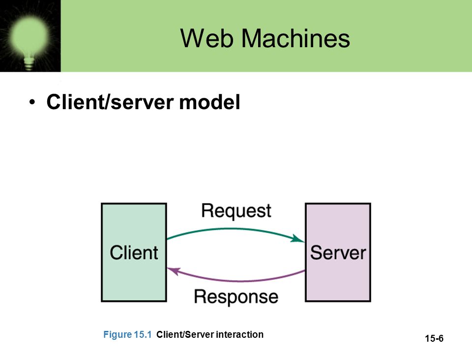 15-6 Web Machines Client/server model Figure 15.1 Client/Server interaction