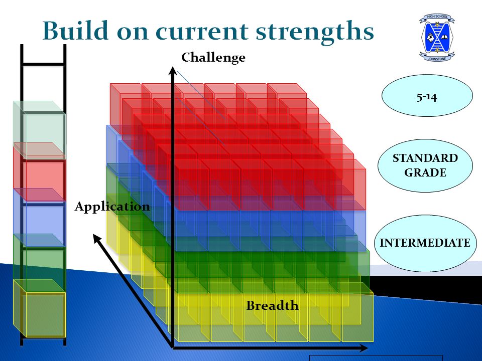 Build on current strengths Challenge Application Breadth 5-14 STANDARD GRADE INTERMEDIATE