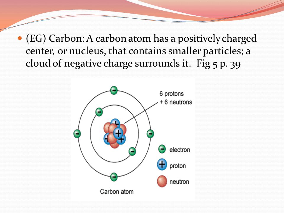 (EG) Carbon: A carbon atom has a positively charged center, or nucleus, that contains smaller particles; a cloud of negative charge surrounds it.