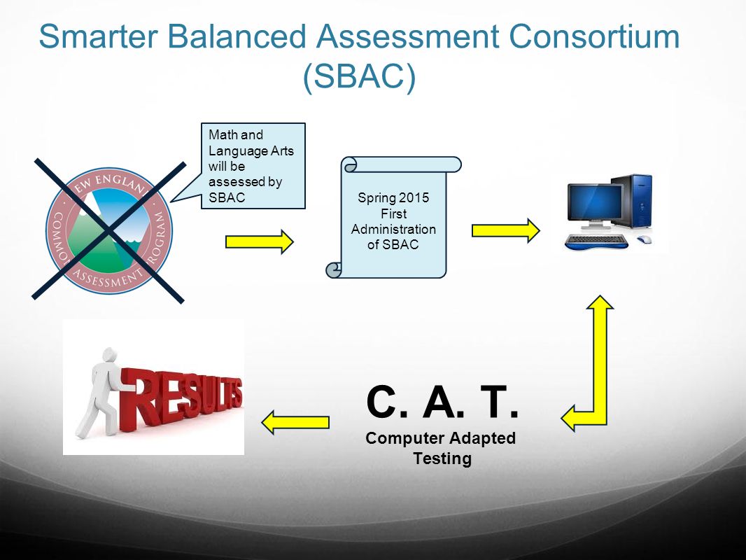 Smarter Balanced Assessment Consortium (SBAC) Math and Language Arts will be assessed by SBAC Spring 2015 First Administration of SBAC C.
