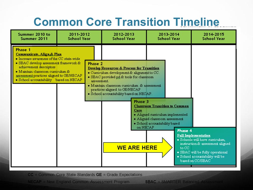 Common Core Transition Timeline CC = Common Core State StandardsGE = Grade Expectations NECAP = New England Common Assessment Program SBAC = SMARTER Balanced Assessment Consortium WE ARE HERE