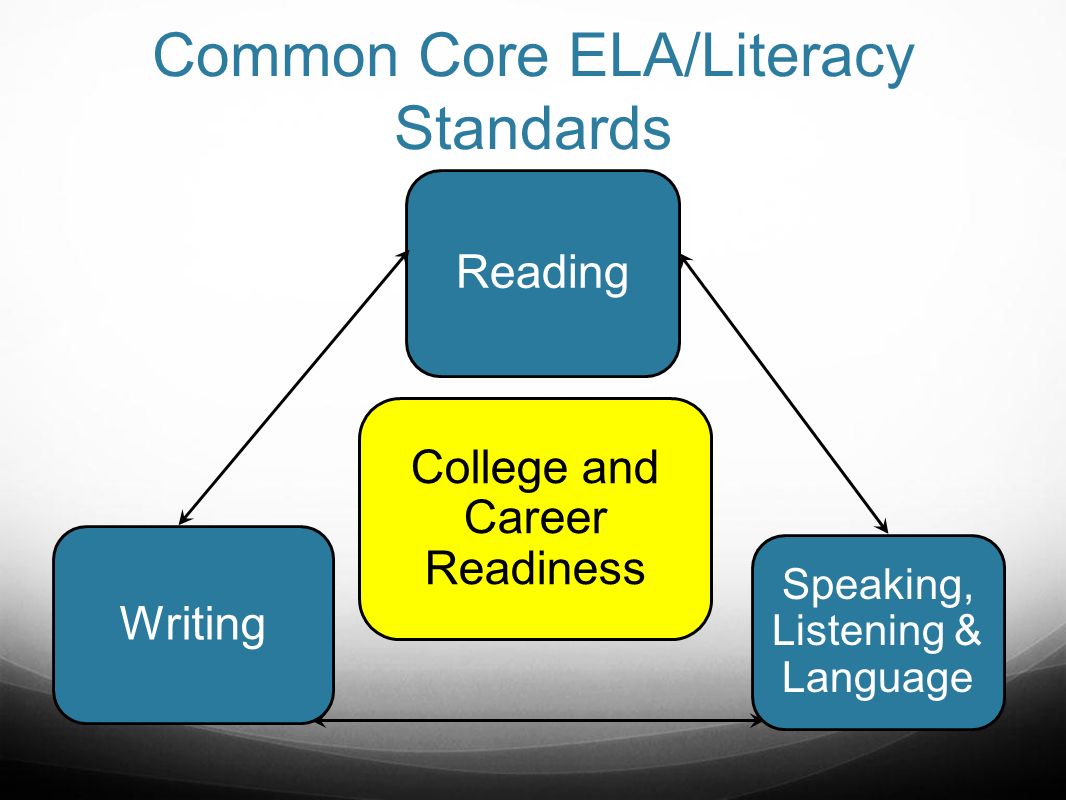 Common Core ELA/Literacy Standards College and Career Readiness Reading Speaking, Listening & Language Writing