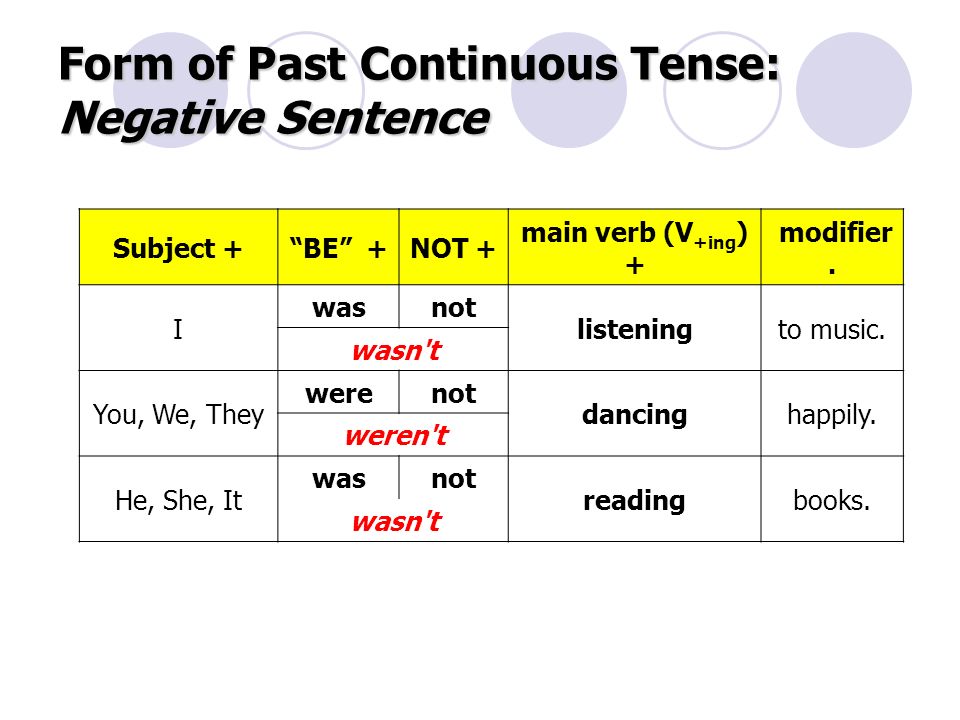 Form of Past Continuous Tense: Negative Sentence Subject + BE +NOT + main verb (V +ing ) + modifier.