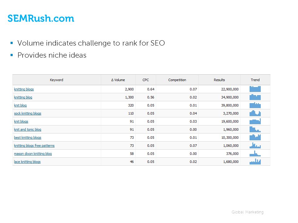 Global Marketing SEMRush.com  Volume indicates challenge to rank for SEO  Provides niche ideas