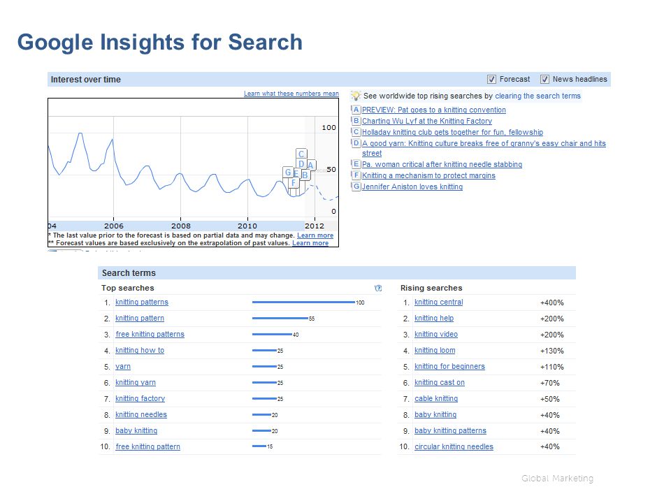 Global Marketing Google Insights for Search