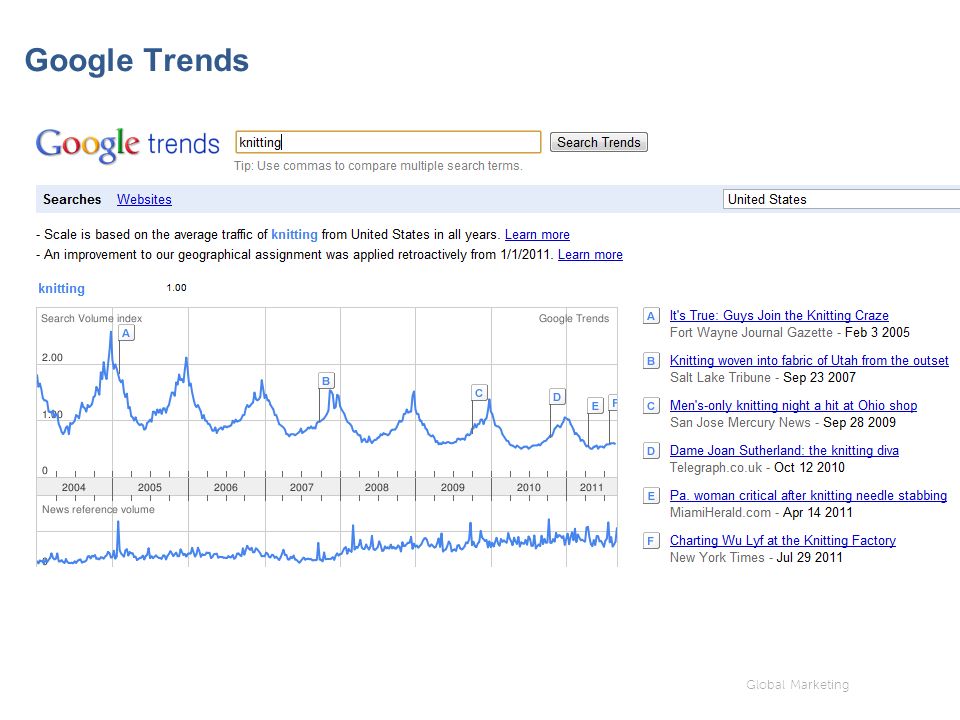 Global Marketing Google Trends