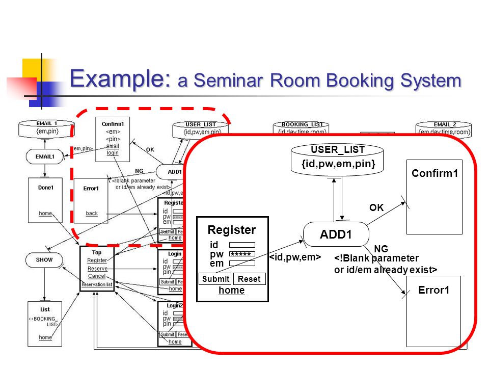 Example: a Seminar Room Booking System Register Confirm1 Error1 USER_LIST {id,pw,em,pin} id pw em SubmitReset home ADD1 <!Blank parameter or id/em already exist> OK NG *****