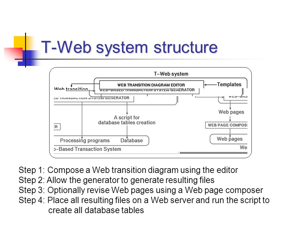 T-Web system structure Step 1: Compose a Web transition diagram using the editor Step 2: Allow the generator to generate resulting files Step 3: Optionally revise Web pages using a Web page composer Step 4: Place all resulting files on a Web server and run the script to create all database tables