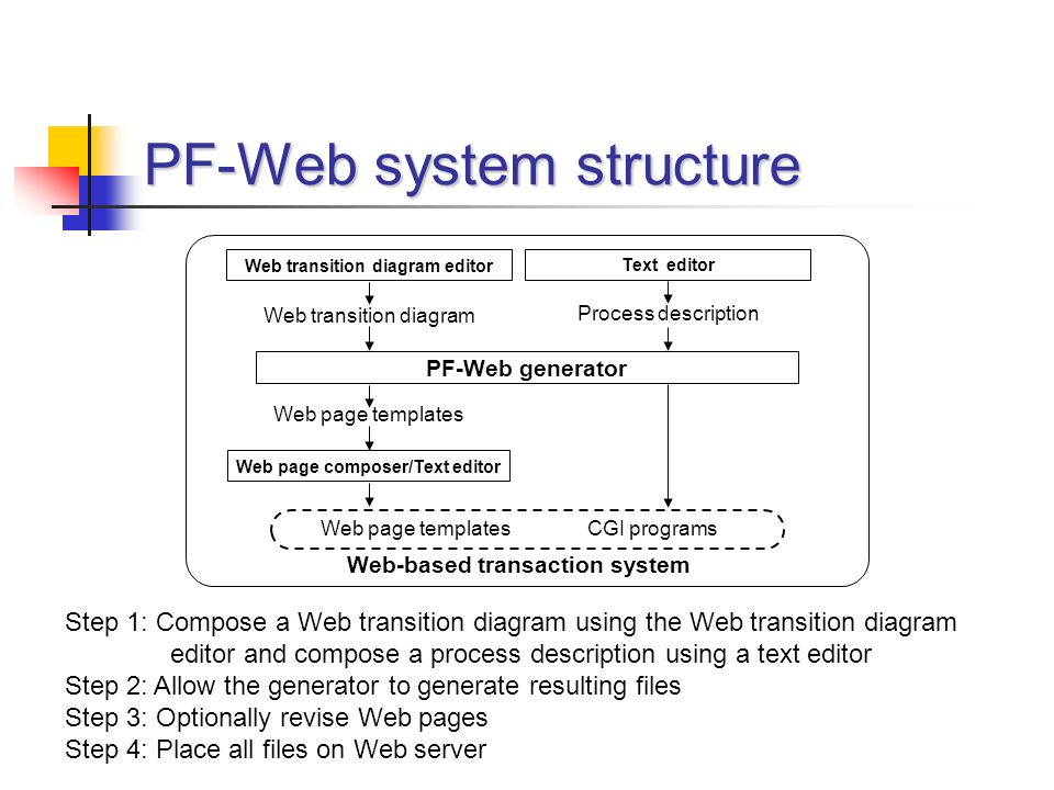 PF-Web system structure Step 1: Compose a Web transition diagram using the Web transition diagram editor and compose a process description using a text editor Step 2: Allow the generator to generate resulting files Step 3: Optionally revise Web pages Step 4: Place all files on Web server PF-Web generator Web transition diagram editor Text editor Web page composer/Text editor Web transition diagram Process description Web page templates Web page templates CGI programs Web-based transaction system
