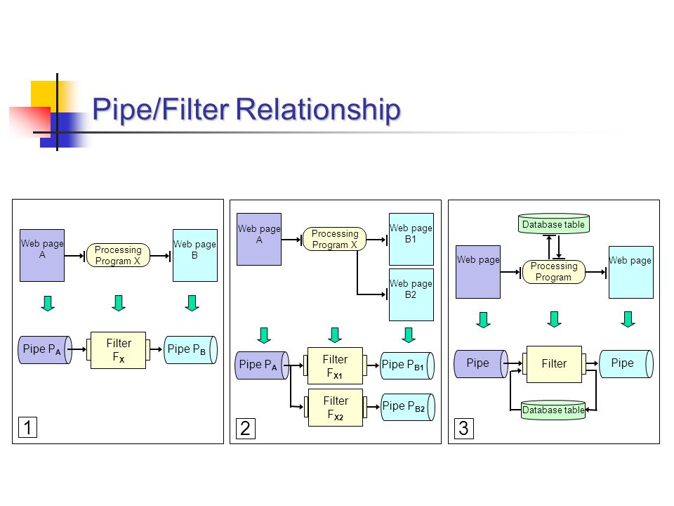 Pipe/Filter Relationship Processing Program X Web page A Web page B Pipe P A Pipe P B Filter F X Processing Program X Web page A Web page B1 Pipe P A Pipe P B1 Filter F X1 Web page B2 Pipe P B2 Filter F X2 Processing Program Web page Pipe Filter Database table 1 23