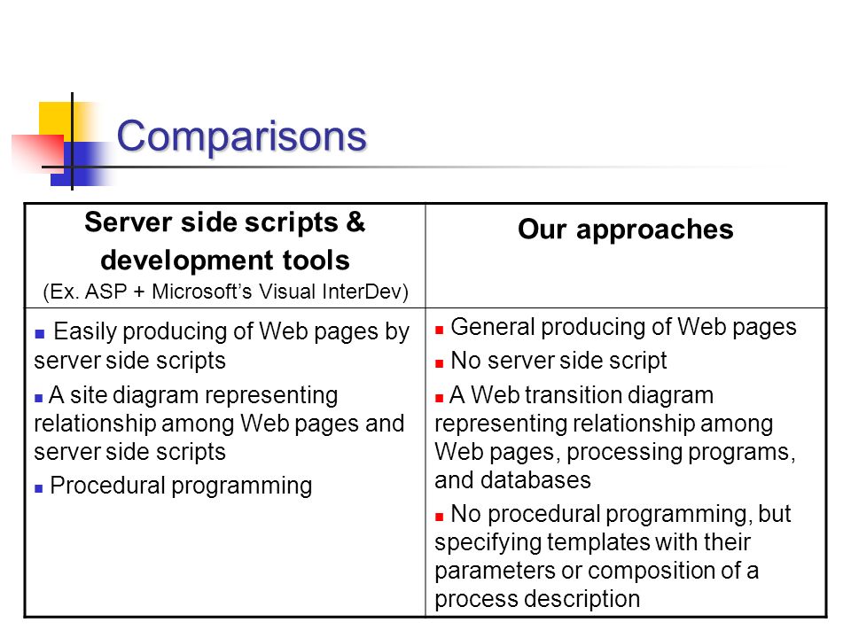 Comparisons Server side scripts & development tools (Ex.