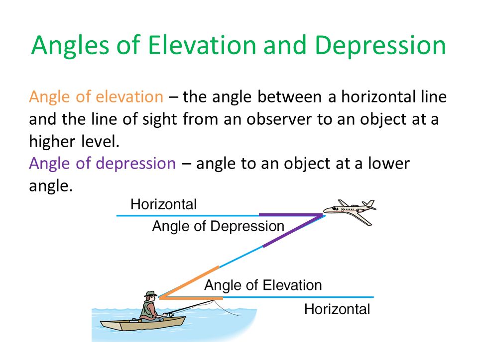 Angles of Elevation and Depression Angle of elevation – the angle between a horizontal line and the line of sight from an observer to an object at a higher level.