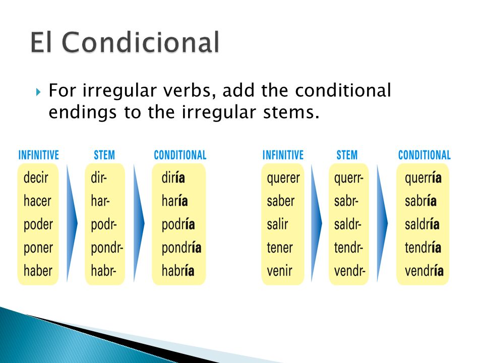  For irregular verbs, add the conditional endings to the irregular stems.
