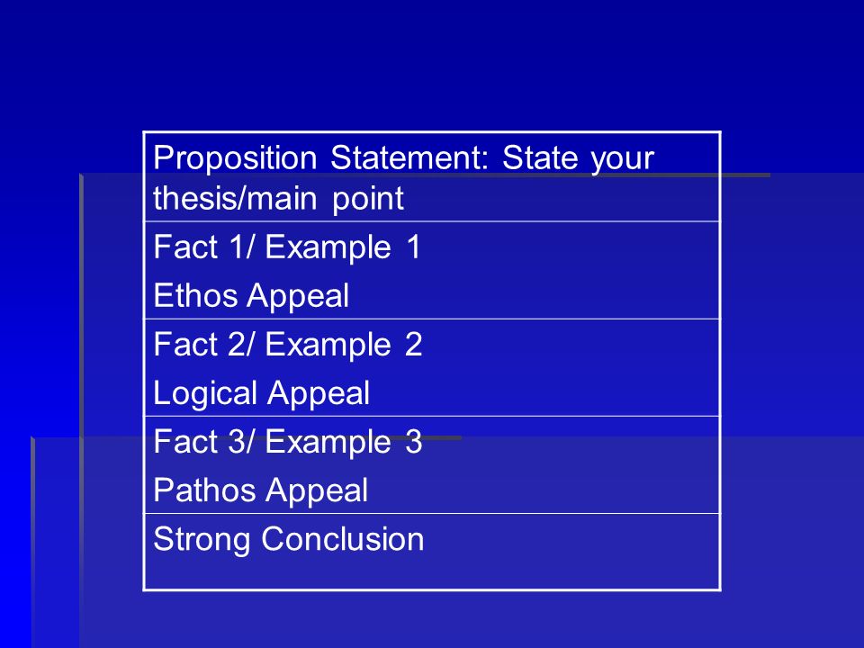 Proposition Statement: State your thesis/main point Fact 1/ Example 1 Ethos Appeal Fact 2/ Example 2 Logical Appeal Fact 3/ Example 3 Pathos Appeal Strong Conclusion