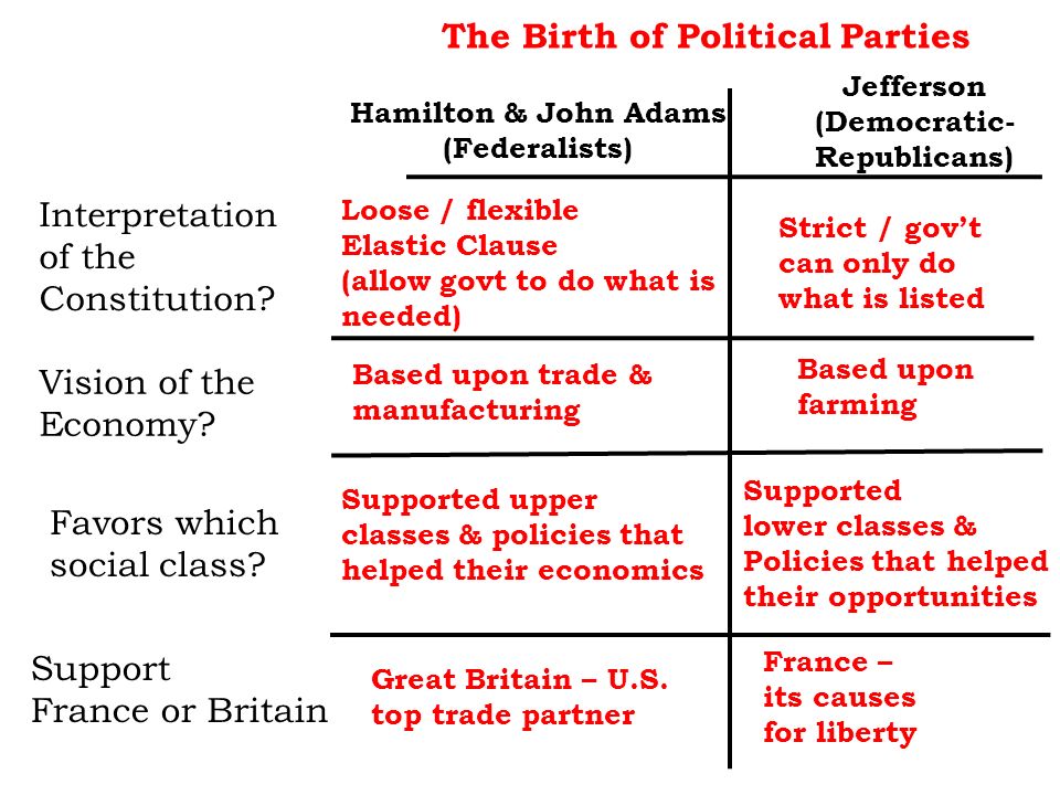 compare and contrast republicans vs democrats Republicans, democrats, and libertarians: what’s the the republican party changed after a large influx of estranged democrats fled to the party after. compare and contrast republicans vs democrats Republicans, democrats, and libertarians: what’s the the republican party changed after a large influx of estranged democrats fled to the party after.