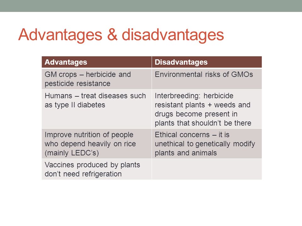 Advantages & disadvantages AdvantagesDisadvantages GM crops – herbicide and pesticide resistance Environmental risks of GMOs Humans – treat diseases such as type II diabetes Interbreeding: herbicide resistant plants + weeds and drugs become present in plants that shouldn’t be there Improve nutrition of people who depend heavily on rice (mainly LEDC’s) Ethical concerns – it is unethical to genetically modify plants and animals Vaccines produced by plants don’t need refrigeration