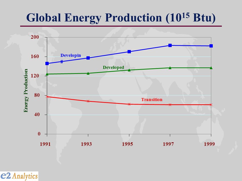 Global Energy Production (10 15 Btu) Energy Production Developed Developin g Transition