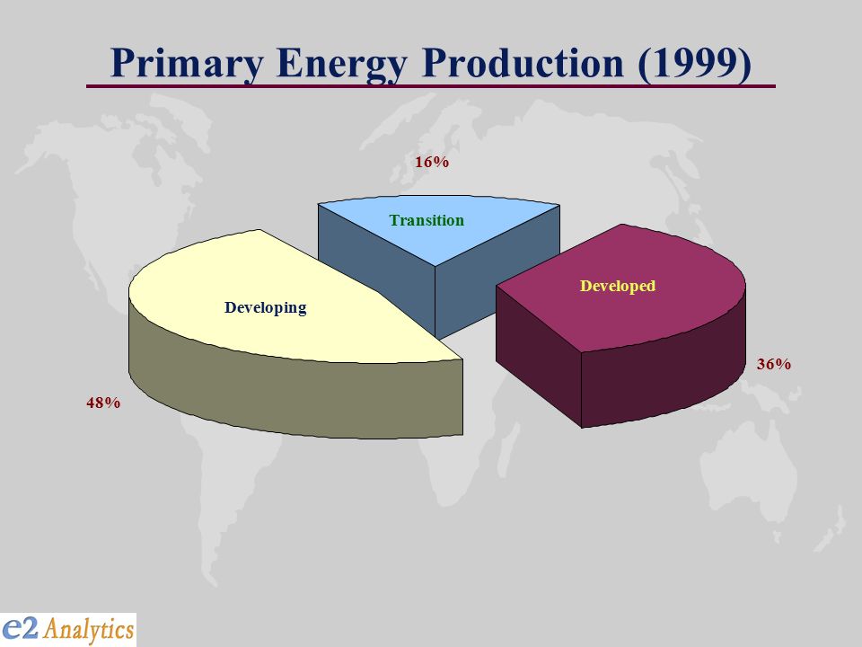 Primary Energy Production (1999) 36% 48% 16% Developed Developing Transition